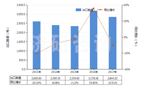 2013-2017年中國紅霉素及其衍生物、鹽(HS29415000)出口量及增速統(tǒng)計
